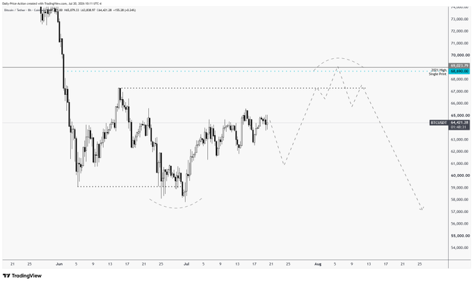 A Bitcoin price chart from TradingView showing BTC/USD hovering around $65,000 in late July, with dashed arrows projecting a potential upward sweep toward the $70,000 resistance zone before a sharp reversal down toward $55,000—illustrating the classic "sweep both sides" liquidity scenario referenced in the post.