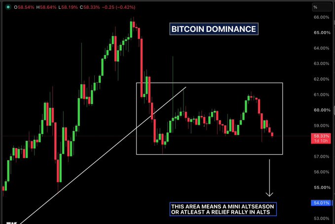 A candlestick chart showing Bitcoin dominance at 58.33% (down 0.42%), highlighting a consolidation box between roughly 58% and 61%, with an annotation noting that a break from this range "means a mini altseason or at least a relief rally in alts." This visually reinforces the post's claim that Bitcoin dominance is dumping and a breakout from the marked consolidation zone could trigger an altseason rally.