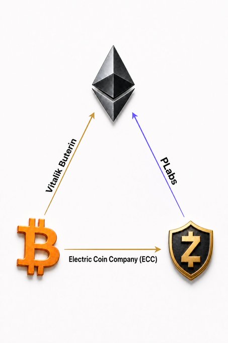 The image shows a triangular diagram connecting three cryptocurrency logos: Bitcoin (orange B), Ethereum (black diamond), and Zcash (shield with Z), with labeled arrows indicating Vitalik Buterin's connection between Bitcoin and Ethereum, Electric Coin Company (ECC) linking Bitcoin to Zcash, and P Labs connecting Zcash to Ethereum. This visual illustrates the technological relationship between these three cryptocurrencies, relevant to the post's announcement about bringing Zcash's privacy technology to the Ethereum ecosystem.