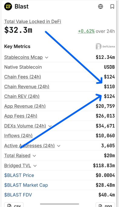 The image shows a DefiLlama dashboard for the Blast blockchain, displaying a Total Value Locked (TVL) in DeFi of $32.3m, with key metrics indicating Chain Fees (24h) of $124 and Chain Revenue (24h) of -$10, highlighted by blue arrows pointing at the contrasting chain fees versus negative revenue figures. This data supports the post's argument that Blast is operating at a significant loss, as the chain generates -$10 in average revenue despite handling $124 in fees—failing to even cover basic operational costs compared to the $1.5M-$2.5M estimated cost of setting up such a layer 2 chain.