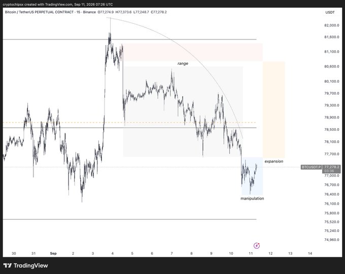 A TradingView 15-minute chart of the BTC/USDT perpetual contract on Binance showing price action between ~$74,960 and ~$82,000, annotated with range, expansion, and manipulation zones around September 11, 2026.