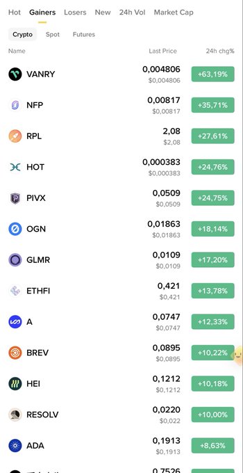 A cryptocurrency market gainers list showing top performers including VANRY (+63.19%), NFP (+35.71%), RPL (+27.61%), HOT (+24.76%), PIVX, OGN, GLMR, ETHFI, A, BREV, HEI, RESOLV, and ADA.