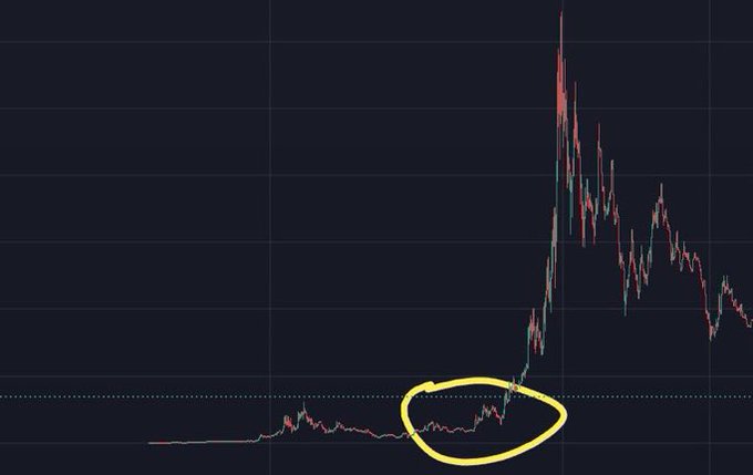 A financial candlestick chart on a dark background showing a massive price spike, with a yellow hand-drawn circle highlighting a period of consolidation before the explosive upward movement.