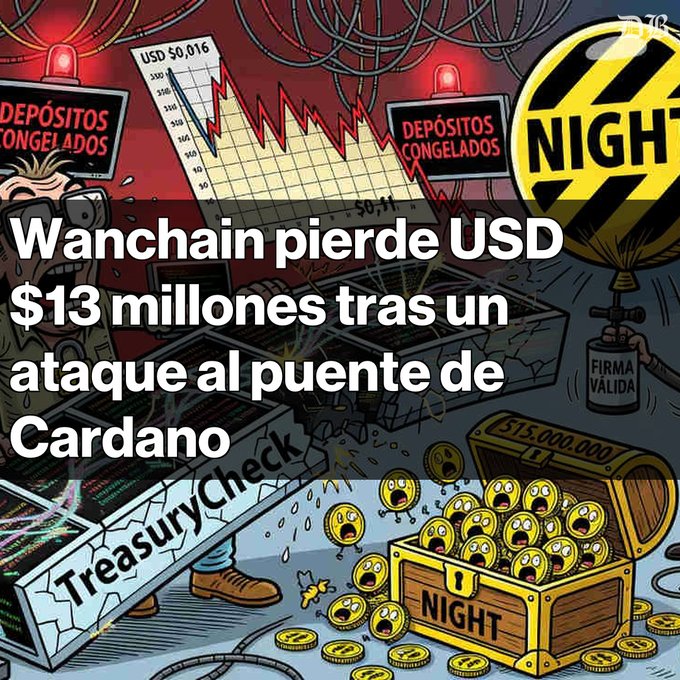 The image is an illustrative cartoon depicting a crypto security breach, showing alarmed gold coins next to a chest labeled "NIGHT" containing $15,000,000, alongside warning signs reading "DEPÓSITOS CONGELADOS" (Frozen Deposits) and a bridge labeled "TreasuryCheck" with a depleting chart. It visually reinforces the post's alert about Wanchain losing USD $13 million and 515,000,000 NIGHT tokens after the Cardano-BNB bridge attack.