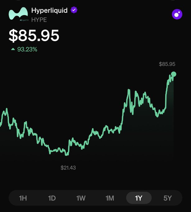 A Robinhood chart shows Hyperliquid (HYPE) trading at $85.95, up 93.23% over the past year, with the price climbing toward a recent high after rebounding from a low of $21.43. The strong upward trend supports the "$100 HYPE loading???" sentiment, as the token appears poised to break the $90 milestone on its way to triple digits.