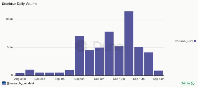 A bar chart titled 'Stonkfun Daily Volume' showing trading volume in USD from August 31st to September 14th, with volume peaking above $100m around September 11th, sourced from @research_coindesk.