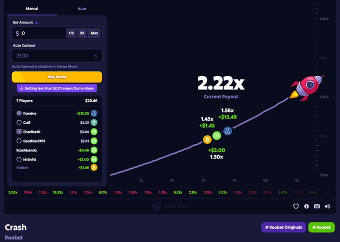 A screenshot of the Roobet 'Crash' gambling game showing a 2.22x current payout with a rocket trajectory, featuring player bets including fraydna, Culli, Charity301, and others in demo mode.