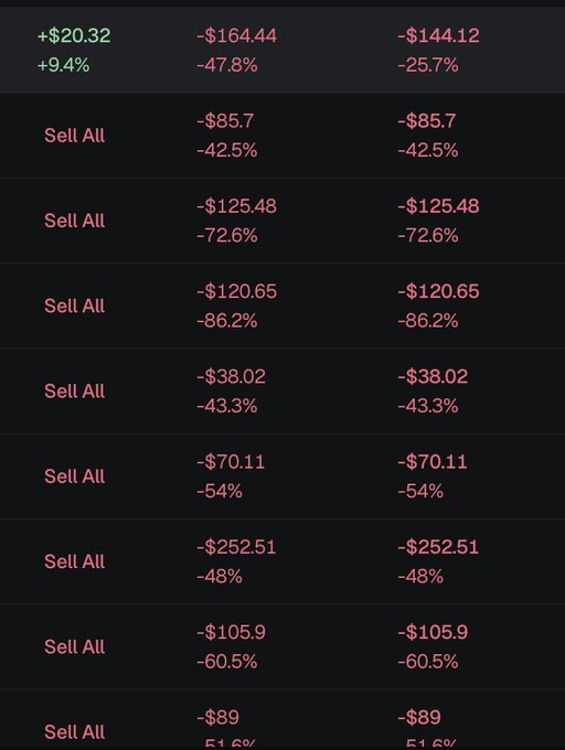 A dark-themed financial or trading app screen displays a list of holdings with significant losses, including items like -$164.44 (-47.8%), -$85.7 (-42.5%), -$252.51 (-48%), and one gain of +$20.32 (+9.4%), each with a 'Sell All' option.
