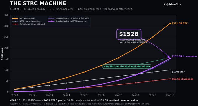 A chart titled 'THE STRC MACHINE' by @AdamBLiv projecting $10B of STRC issued annually with BTC +20% per year, showing Year 10 metrics of 311.58 BTC asset value, $152.0B residual common value, and $59.5B cumulative dividends paid.