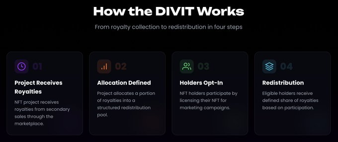The image displays a four-step infographic titled "How the DIVIT Works," illustrating the DIVIT mechanism's process from royalty collection to redistribution: (01) "Project Receives Royalties" from secondary marketplace sales, (02) "Allocation Defined" into a structured redistribution pool, (03) "Holders Opt-In" by licensing their NFTs for marketing campaigns, and (04) "Redistribution" of royalties to eligible holders based on participation. This visual supports the post's point that NFT projects can use the DIVIT system to share a portion of secondary market royalties as incentives for holders, aligning with the speaker's call for founders to explore this "NFT 2.0" mechanism beyond just culture.