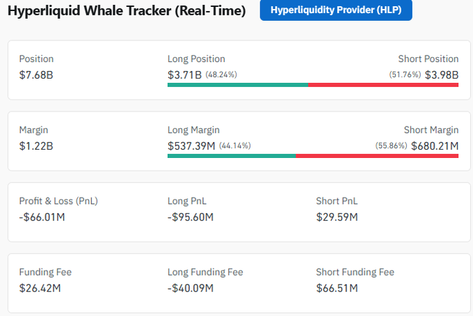 A 'Hyperliquid Whale Tracker (Real-Time)' dashboard showing total positions of $7.68B, with $3.71B (48.24%) Long and $3.98B (51.76%) Short, alongside margin, PnL of -$66.01M, and funding fee breakdowns.