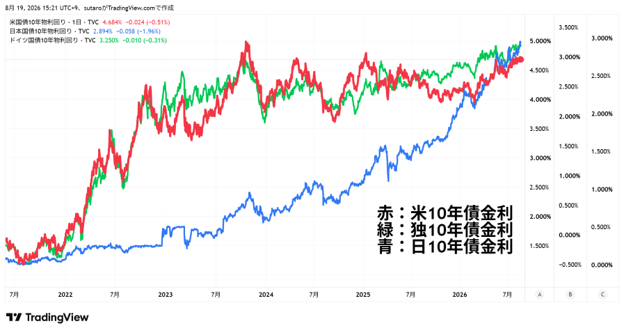 The image is a TradingView chart tracking 10-year bond yields for the US (red), Europe/UK (green), and Japan (blue) from 2022 to 2026, showing Japan's yield rising notably to 2.265% while US and European yields hover around 4.8-4.9%. This visualizes the post's point about long-term interest rates rising across major economies, with the recent uptick—especially in Japanese yields—correlating with the risk-off sentiment driving investors toward gold and Bitcoin.