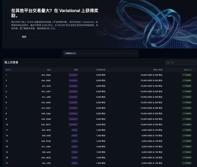 A Variational (omninazar referral) campaign dashboard showing a Chinese-language promotion for active traders offering 15,000 USDC and 300 R币 rewards for 3,000-积分 (3,000 point) trading volume, with a leaderboard displaying ranked participants (Launcher/Whale tiers) and their corresponding rewards and "Eligible" status. The image illustrates the trading volume-based referral incentive program referenced in the post about Variational's targeted user acquisition campaign.