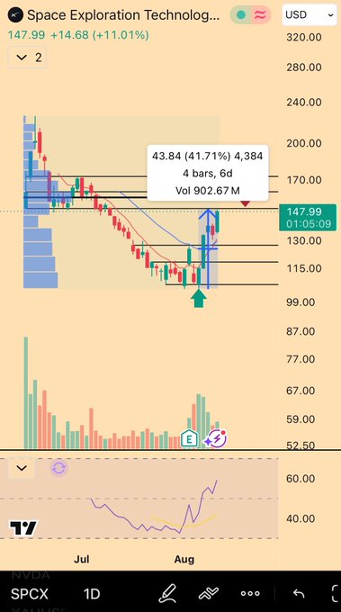 A stock chart of Space Exploration Technology ($SPCX) priced at $147.99, showing a +11.01% gain with a 4-bar reversal pattern and a 92.67M volume spike. The annotation "43.84 (41.71%)" alongside the green up-arrow highlights a strong rebound, mirroring the comparable 92k equivalent move referenced to Bitcoin ($BTC).