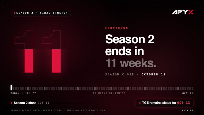 A countdown graphic for APYX Season 2 showing "11 weeks" remaining with "SEASON 2 ENDS IN 11 weeks," season close of October 11, today marked as Jul 27, and a note that "TGE remains slated for OCT 13."