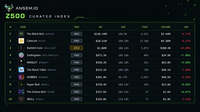 ANSEM.IO Z500 CURATED INDEX table listing coins including The Black Bull ($ANSEM), Catecoin ($CATE), and Bullshit Coin ($BULLSHIT) with their market cap, age, transactions, volume, and 24-hour percentage changes.
