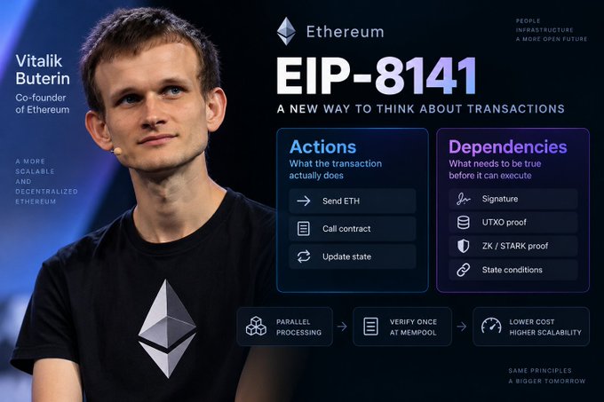 An infographic features Vitalik Buterin, Co-founder of Ethereum, presenting EIP-8141, described as 'A NEW WAY TO THINK ABOUT TRANSACTIONS' with categories for 'Actions' (Send ETH, Call contract, Update state) and 'Dependencies' (Signature, UTXO proof, ZK/STARK proof, State conditions).