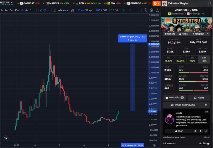 A TradingView chart displays $ZAIBATSU's price action in GME/USDC, showing a sharp drop and recovery with a current price around 0.00001258 GME (+157.27%), alongside a market cap of $129K and 467 holders. The chart visually supports the post's claim about surviving an "88% deep retrace," illustrating the token's dramatic decline and subsequent stabilization after first touching pools on Uniswap.