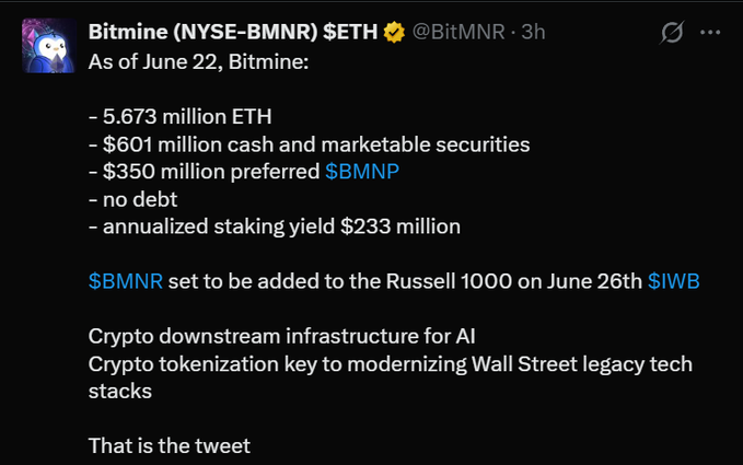 A tweet from Bitmine (NYSE: $BMNR) dated June 22 disclosing treasury holdings of 5.673 million ETH, $601 million in cash and securities, $350 million in $BMNP preferred shares, no debt, and $233 million annualized staking yield, with $BMNR set for Russell 1000 inclusion on June 26—corroborating the post's claim about Tom Lee's Ethereum treasury strategy.