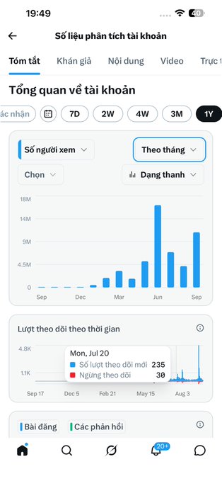 A screenshot of an analytics dashboard in Vietnamese ('Số liệu phân tích tài khoản') showing account overview statistics with bar charts for views and followers, and a tooltip displaying '235' for new followers and '30' for non-followers.