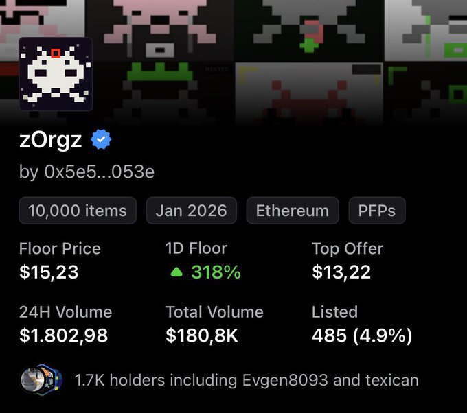 The image shows an NFT collection called "zOrgz" by 0x5e5...053e on Ethereum, featuring 10,000 pixelated alien-style PFPs with a floor price of $15.23 and a 318% 1D floor increase, illustrating the post's claim of the collection going "HIGHER" with notable upward momentum.