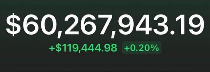 The image displays a large dollar amount of $60,267,943.19 with a positive change of +$119,444.98 (+0.20%) in green text on a dark background, likely representing a portfolio or account balance. The caption relates to a post promising to send $740 in SOL cryptocurrency, though the displayed balance of over $60 million suggests this is the poster's claimed holdings to lend credibility to their giveaway offer.