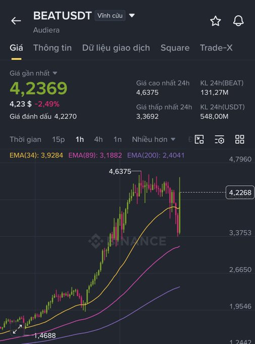 The image features a chart or graph that illustrates stock market trading activity, specifically the price changes of a specific stock over time. The upward slope of the line indicates an increase in the stock's value, while the downward slope signifies a decrease. The caption below the chart reads "$BEAT bắt đầu giống án quét Thanh khoản đi sideway và rồi pump". This means that the price of this particular stock has been rising, and it is described as an "upward trend" or an "uprise."