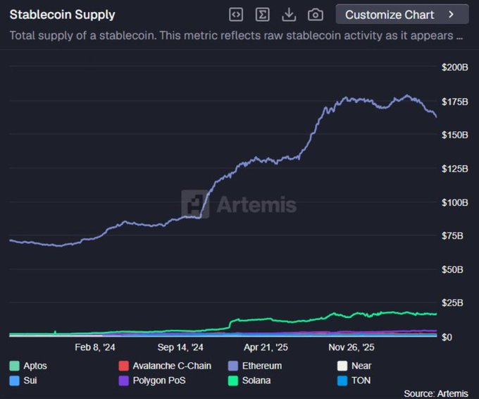 A line chart titled "Stablecoin Supply" from Artemis displays total stablecoin supply across multiple blockchains from February 2024 onward, with Ethereum (purple line) dramatically dominating at approximately $150B–$175B while competitors like Solana, Aptos, Avalanche, and others remain below $25B. The chart visually reinforces the post's claim that Ethereum commands over $150B in stablecoin liquidity, dwarfing rival chains and illustrating why it has become the institutional settlement layer of choice.