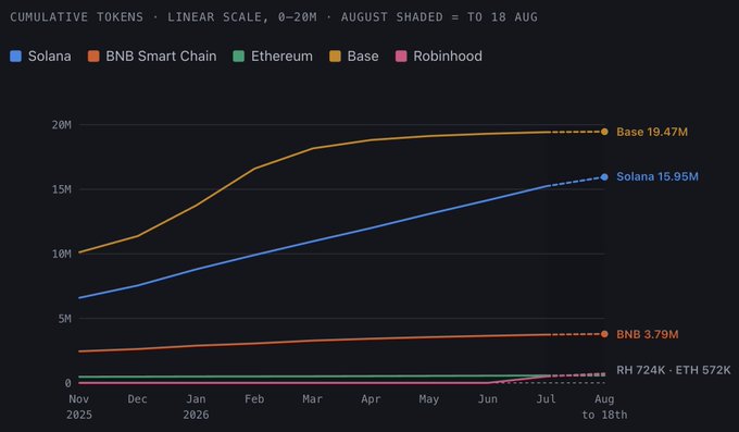 A line chart titled "CUMULATIVE TOKENS · LINEAR SCALE, 0–20M · AUGUST SHADED = TO 18 AUG" tracks token creation across five chains from November 2025 through August, showing Base leading at 19.47M, followed by Solana (15.95M), BNB Smart Chain (3.79M), Robinhood (724K), and Ethereum (572K)—matching the post's ranking of the top 5 active chains by cumulative tokens created.