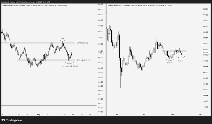 A TradingView chart displaying Zcash (ZEC/USDT) price action on 4-hour and daily timeframes, highlighting a pivot from the $470 liquidity pivot zone, daily higher low (HL), and key resistance at $510, with current price at $488.87 and $497.55 respectively.