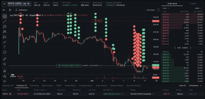 The image shows a stock graph for SpaceX, where red dots represent the value of the shares over time against the green background. A closeup view of the graph reveals thatSpaceX's price dropped sharply from January 1st through May 30th. This analysis is based on trading data available from various sources and can be used as a shorting strategy to take advantage of the downward trend in SpaceX stock prices.