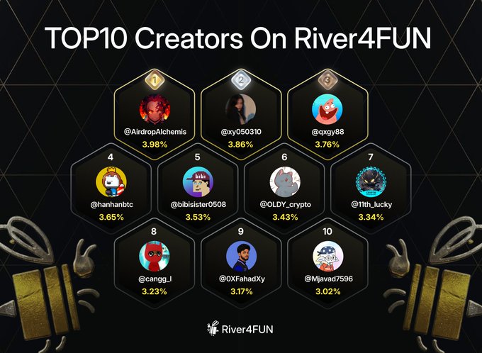 The image displays a "TOP10 Creators On River4FUN" leaderboard, ranking creators by percentage and featuring hexagonal profile cards with avatars and usernames. It ranks @AirdropAlchemis at #1 with 3.98% down to @Mjavad7596 at #10 with 3.02%, matching the listed percentages in the accompanying post.