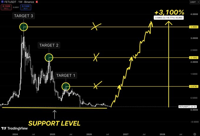 A TradingView financial chart for 'FETUSDT - 1W - Binance' showing a price prediction with 'TARGET 1', 'TARGET 2', and 'TARGET 3' lines, indicating a potential '+3,100%' gain from a 'SUPPORT LEVEL'.