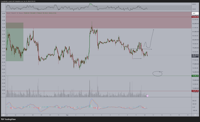 A Bitcoin (BTC) TradingView chart displaying price action with candlesticks, a 4-hour timeframe, RSI at the top (reading 55.86), and an oscillator at the bottom, featuring hand-drawn annotations including a green highlighted consolidation zone, a purple supply area marked "SUPPLY" at $82,888.39, and blue arrows indicating potential bullish continuation setups.