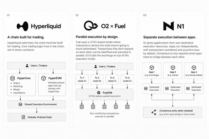 An infographic comparing three blockchain architectures: Hyperliquid (a chain built for trading), O2 x Fuel (parallel execution by design), and N1 (separate execution between apps).