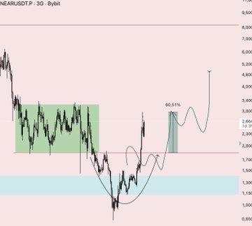 The image displays a line chart showing a downward trend, with three blue bars representing a decrease over time against a green background. The first bar is at 1,000, the second at 600, and the third at 4,9o0. The title of the chart reads "$NEAR INJ - $FET $HYPE $ZEC none of these were coincidence. We will keep being patient and continue to take advantage of opportunities."
