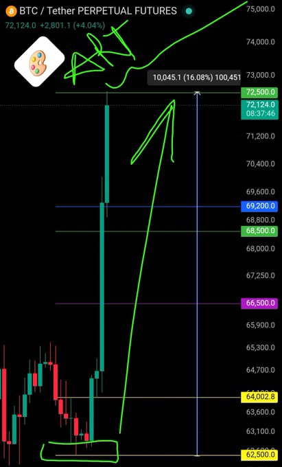 A TradingView chart of BTC/USDT Perpetual Futures shows Bitcoin's price surging from the yellow support line at 62,500 to 72,500, with a $10,045.1 (16.08%) gain, visually confirming the post's claim of a 16% rally from the predicted entry point.