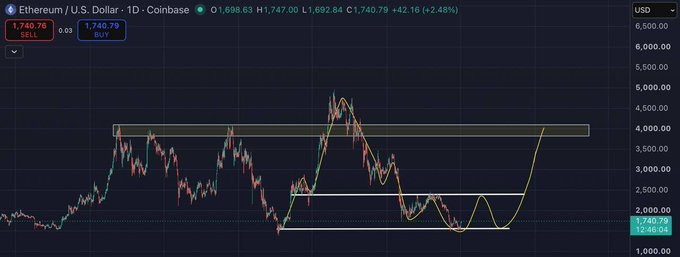 A candlestick chart of Ethereum (ETH/USD) on Coinbase shows the price at $1,740.79, up 2.48%, with technical analysis markings including a horizontal resistance zone around $4,000 and an inverse head-and-shoulders pattern forming near current levels—visually supporting the post's suggestion that ETH may be transitioning out of its bearish trend and presenting a long-term buying opportunity.