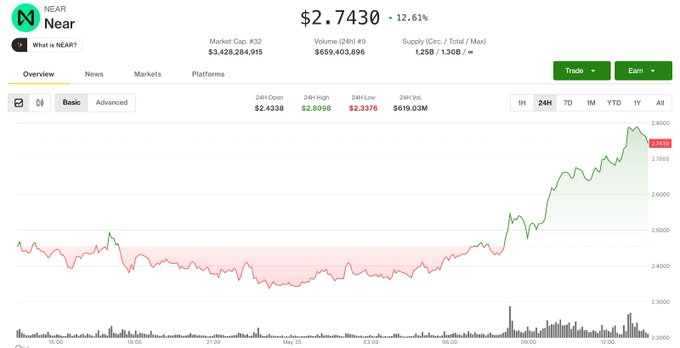 The image shows a chart with a red line indicating a rise in value over time. It appears that the token's value has increased by 15% since the last month, which is a significant gain for NEAR investors. The post also mentions NEAR Intents and how they have been attracting attention to their product. This suggests that NEAR has been gaining momentum recently, with the token being up roughly 90% over the past month.