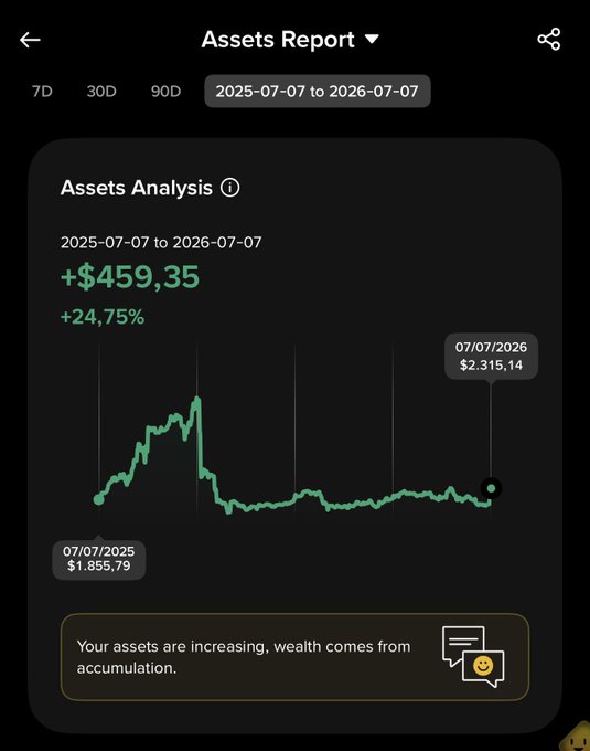 An Assets Report screen showing assets analysis from 2025-07-07 to 2026-07-07 with a gain of +$459.35 (+24.75%), starting at $1,855.79 and ending at $2,315.14.
