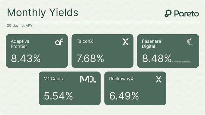 Monthly Yields chart by Pareto showing 30-day net APY rates: Adaptive Frontier 8.43%, FalconX 7.68%, Fasanara Digital 8.48%, M1 Capital 5.54%, and RockawayX 6.49%.