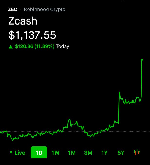 A Robinhood Crypto screenshot showing Zcash (ZEC) at $1,137.55 with a gain of $120.86 (11.89%) today, displayed on a 1D chart.