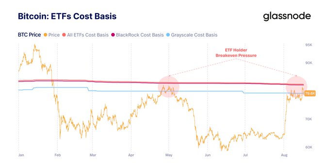 A glassnode chart titled "Bitcoin: ETFs Cost Basis" showing BTC price (around 75.6K) approaching the ETF Holder Breakeven Pressure levels from BlackRock and Grayscale cost basis lines throughout January to August.