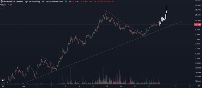 A 15-minute Uniswap candlestick chart for $HMM/WETH showing a strong uptrend from approximately 0.5M to 16.1M (a 49.34x gain), with price currently at 15.33M after a recent pullback, visually supporting the bullish claim that dips are being bought up on the path to new highs.