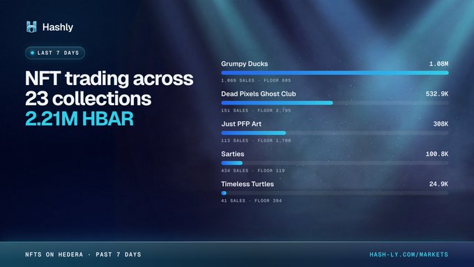 Hashly NFT market dashboard showing 2.21M HBAR in NFT trading across 23 collections over the last 7 days, with top collections including Grumpy Ducks (1.08M) and Dead Pixels Ghost Club (632.9K).