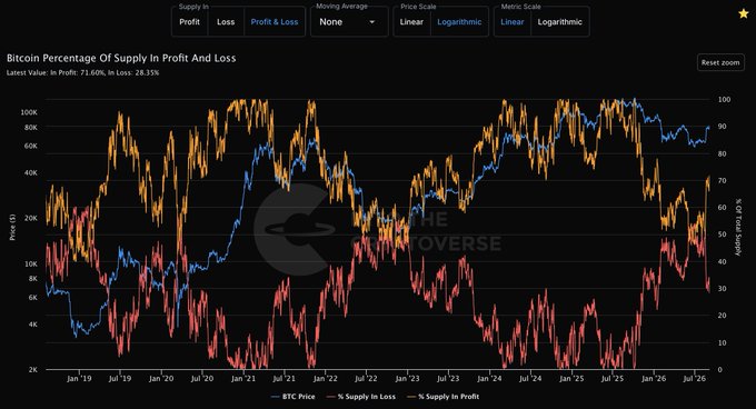 A Bitcoin chart from "Into The Cryptoverse" displays the percentage of BTC supply in profit (orange) and loss (red) overlaid on Bitcoin's price (blue) from January 2019 to 2026, with current values showing 71.60% in profit and 28.37% in loss on a logarithmic scale. The visualization illustrates how supply profitability inversely correlates with price cycles, with losses spiking during bear markets (early 2020, mid-2022) and profits dominating during bull runs.