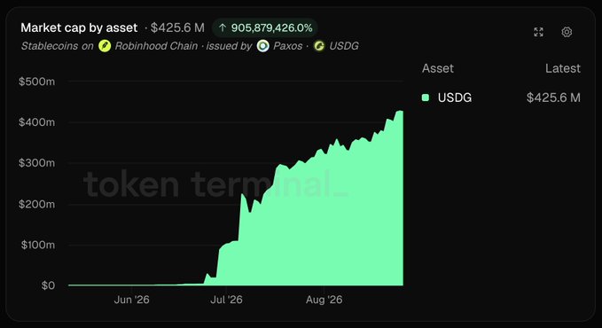 A market cap chart from token terminal showing USDG stablecoin reaching $425.6 M with a 905,879,426% increase, issued by Paxos on Robinhood Chain.