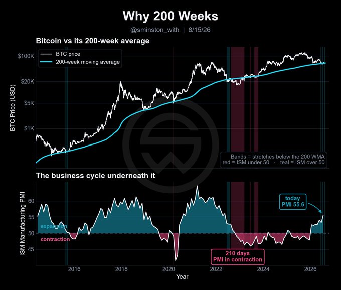 The chart, titled “Why 200 Weeks,” compares Bitcoin’s price (BTC) with its 200-week moving average since 2014, with shaded periods below the average split by the ISM Manufacturing PMI—red for contraction (under 50) and teal for expansion (over 50). It highlights a current 55.6 PMI and labels the longest contraction as 210 days, illustrating Bitcoin’s relatively brief historical stretches below its 200-week average.