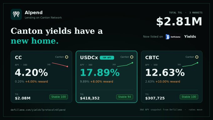 An Alpend promotional graphic reads 'Canton yields have a new home' showing Total TVL of $2.81M across 3 markets on DefiLlama Yields, with APYs: CC at 4.20%, USDC at 17.89%, and CBTC at 12.63%.