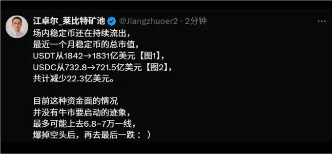 The image shows a tweet from Jiang Zhuoer (@jiangzhuoer2) discussing the ongoing outflow of stablecoins, noting that USDT decreased from $184.2B to $183.1B and USDC from $73.28B to $72.15B, totaling a $2.23B decline. The post aligns with the accompanying caption by highlighting that current capital conditions show no signs of a bull market launch, with a potential rebound to $68,000-70,000 before a final drop after short positions are squeezed out.